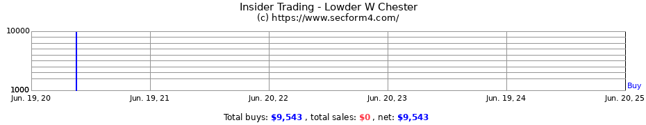 Insider Trading Transactions for Lowder W Chester