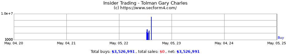 Insider Trading Transactions for Tolman Gary Charles