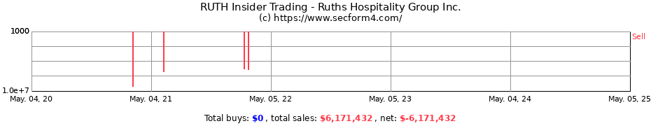 Insider Trading Transactions for Ruths Hospitality Group Inc.