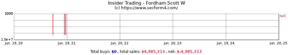 Insider Trading Transactions for Fordham Scott W