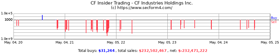 Insider Trading Transactions for CF Industries Holdings Inc.