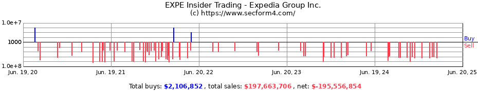 Insider Trading Transactions for Expedia Group Inc.