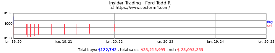 Insider Trading Transactions for Ford Todd R