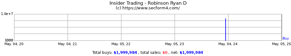 Insider Trading Transactions for Robinson Ryan D
