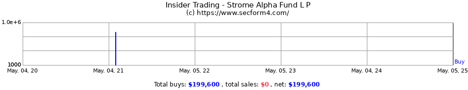 Insider Trading Transactions for Strome Alpha Fund L P