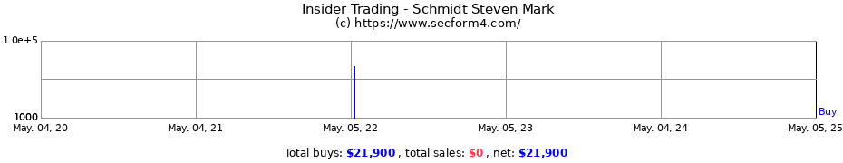 Insider Trading Transactions for Schmidt Steven Mark