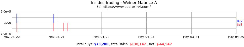Insider Trading Transactions for Weiner Maurice A