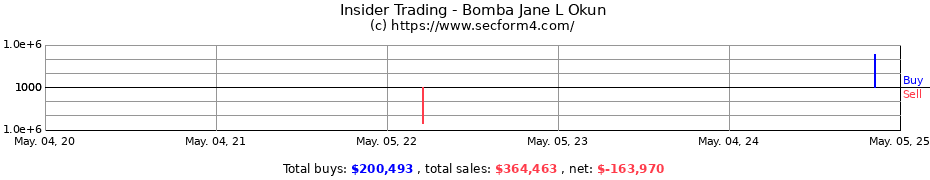 Insider Trading Transactions for Bomba Jane L Okun