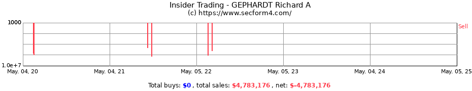 Insider Trading Transactions for GEPHARDT Richard A
