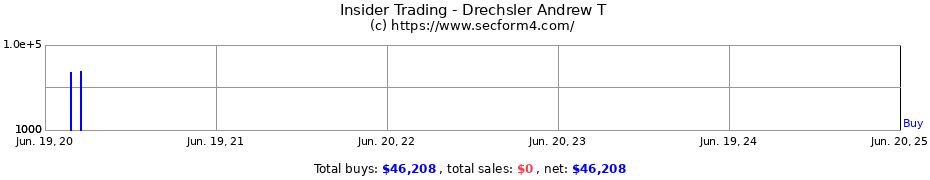Insider Trading Transactions for Drechsler Andrew T