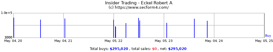 Insider Trading Transactions for Eckel Robert A