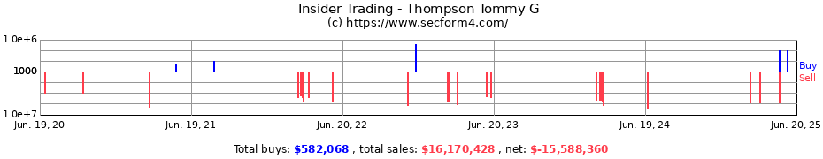 Insider Trading Transactions for Thompson Tommy G