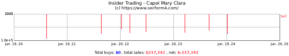 Insider Trading Transactions for Capel Mary Clara