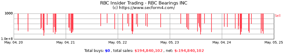 Insider Trading Transactions for RBC Bearings INC