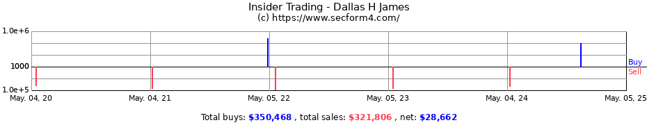 Insider Trading Transactions for Dallas H James