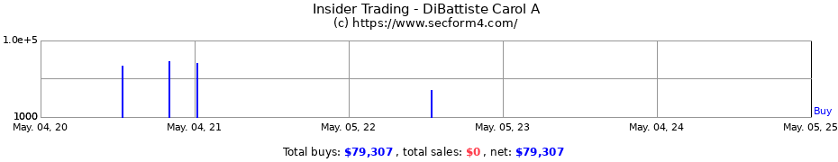 Insider Trading Transactions for DiBattiste Carol