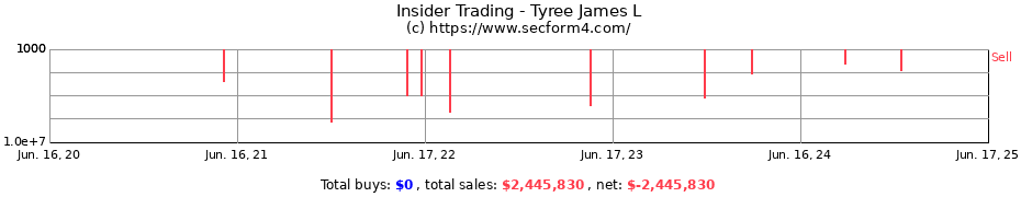 Insider Trading Transactions for Tyree James L