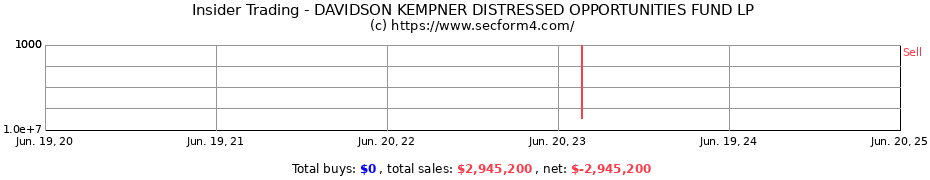 Insider Trading Transactions for DAVIDSON KEMPNER DISTRESSED OPPORTUNITIES FUND LP