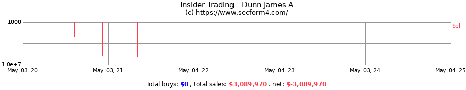 Insider Trading Transactions for Dunn James A