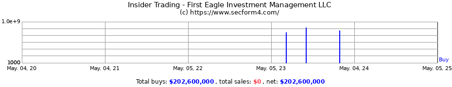 Insider Trading Transactions for First Eagle Investment Management LLC