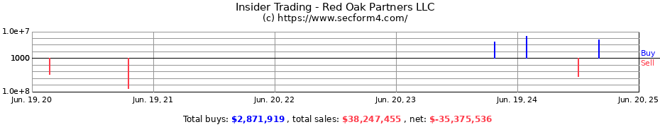 Insider Trading Transactions for Red Oak Partners LLC