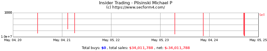 Insider Trading Transactions for Plisinski Michael P