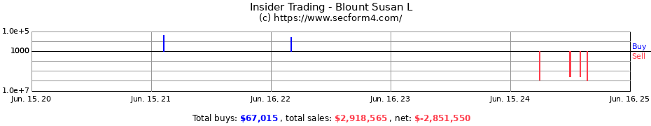 Insider Trading Transactions for Blount Susan L