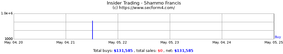 Insider Trading Transactions for Shammo Francis