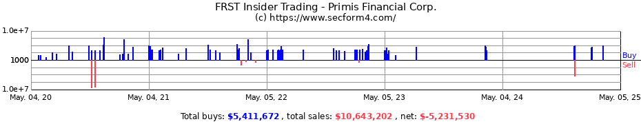 Insider Trading Transactions for Primis Financial Corp.