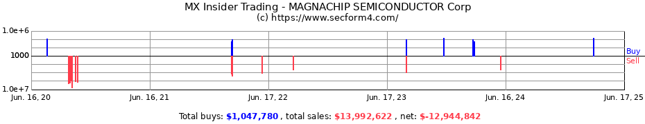 Insider Trading Transactions for MAGNACHIP SEMICONDUCTOR Corp