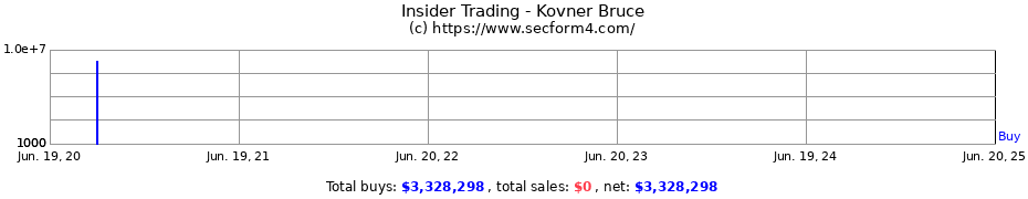 Insider Trading Transactions for Kovner Bruce