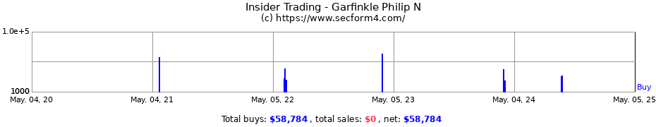 Insider Trading Transactions for Garfinkle Philip N