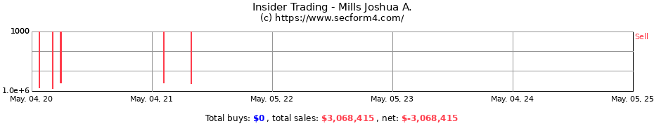 Insider Trading Transactions for Mills Joshua A.