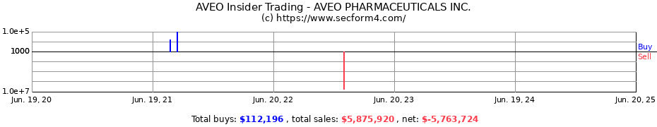 Insider Trading Transactions for AVEO PHARMACEUTICALS INC.