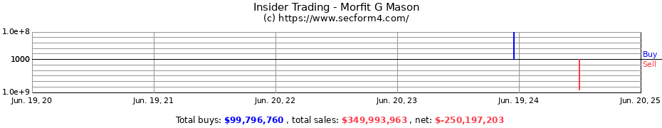 Insider Trading Transactions for Morfit G Mason