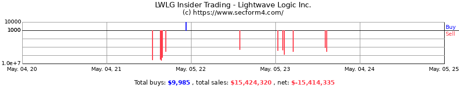 Insider Trading Transactions for Lightwave Logic Inc.