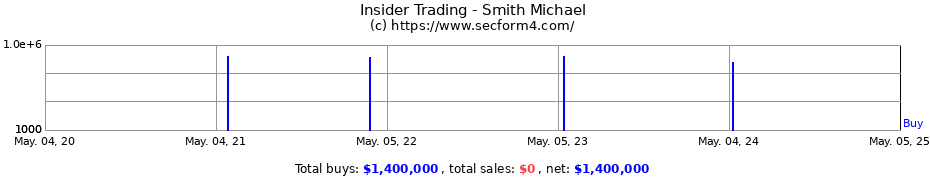 Insider Trading Transactions for Smith Michael