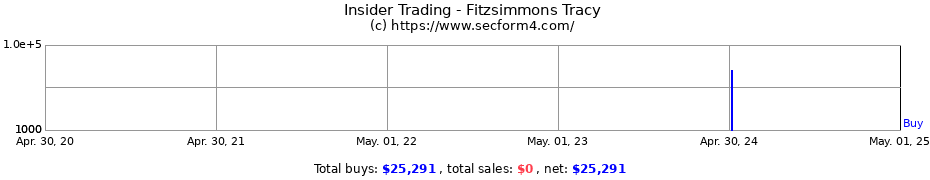 Insider Trading Transactions for Fitzsimmons Tracy