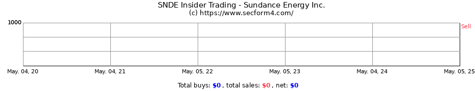 Insider Trading Transactions for Sundance Energy Inc.