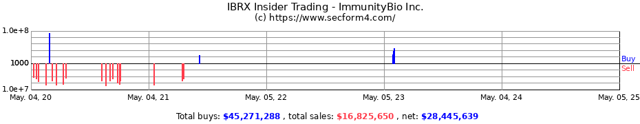 Insider Trading Transactions for ImmunityBio Inc.