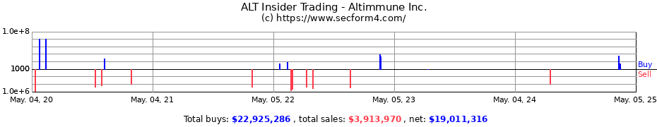 Insider Trading Transactions for Altimmune Inc.
