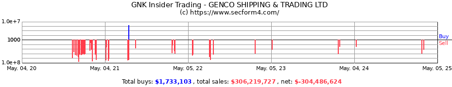 Insider Trading Transactions for GENCO SHIPPING & TRADING LTD