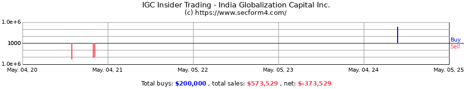 Insider Trading Transactions for IGC Pharma Inc.