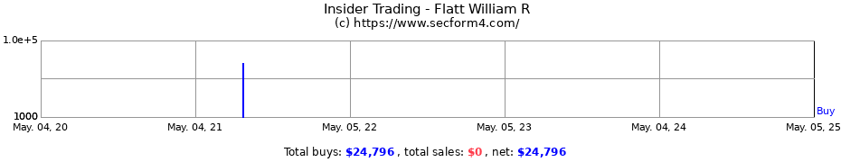 Insider Trading Transactions for Flatt William R