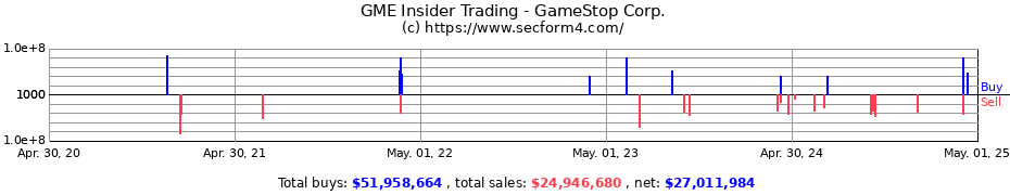 Insider Trading Transactions for GameStop Corp.