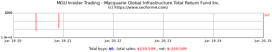 Insider Trading Transactions for Macquarie Global Infrastructure Total Return Fund Inc.