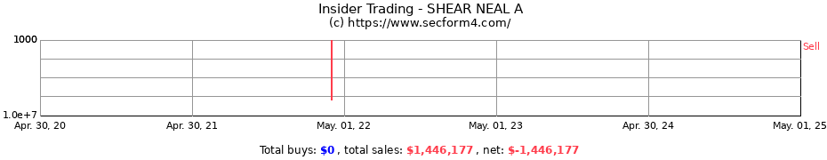 Insider Trading Transactions for SHEAR NEAL A
