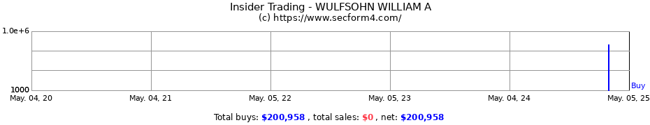 Insider Trading Transactions for WULFSOHN WILLIAM A