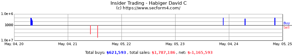 Insider Trading Transactions for Habiger David C