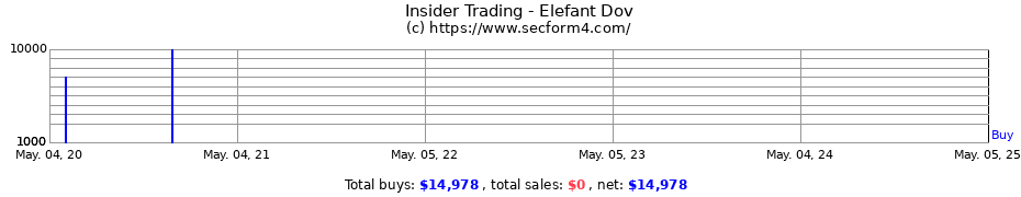 Insider Trading Transactions for Elefant Dov